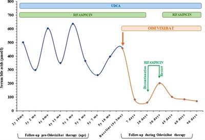 Case Report: Add-on treatment with odevixibat in a new subtype of progressive familial intrahepatic cholestasis broadens the therapeutic horizon of genetic cholestasis